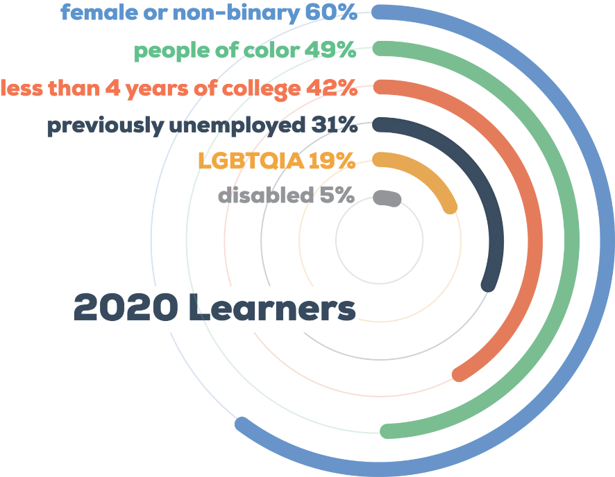 2020 Learners